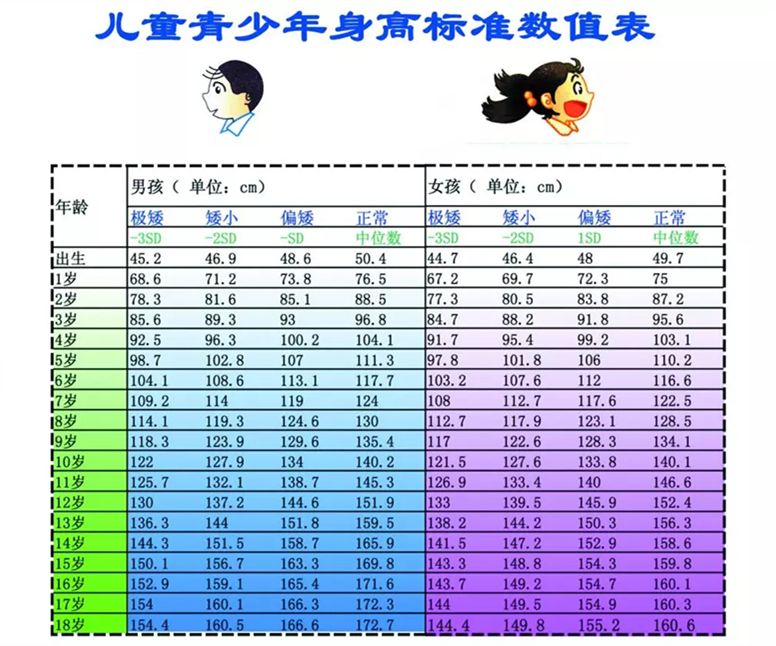 7.孩子身高  低于"身高对照表"中所处年龄段的  标准身高?