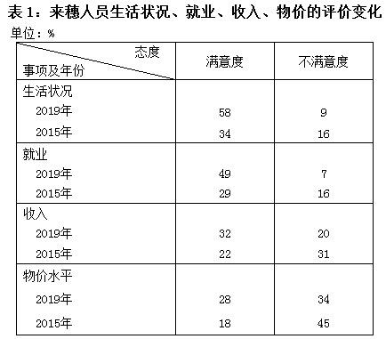 来穗人员调查：近五年生活满意度升至58%，就业和收入评价上升