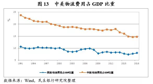 物流总费用占gdp(2)