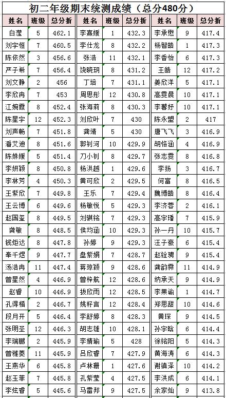 喜报!玉溪一中分校初二年级优生人数刷新历史记录