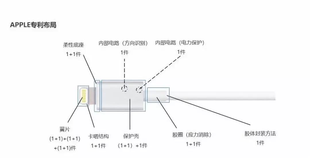 什么是高质量的专利从苹果lightning充电头看专利布局