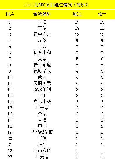 会计师事务所排名大洗牌!四大竟比不过