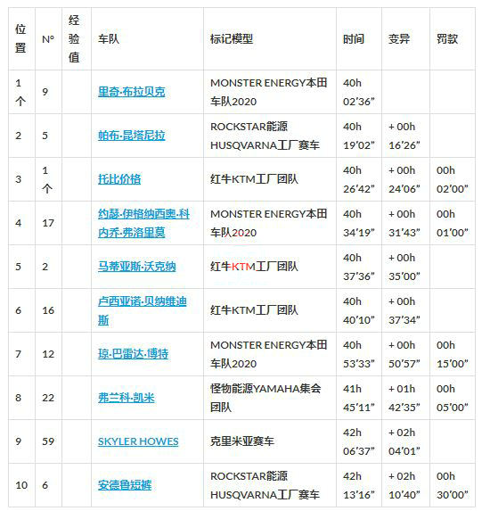 本田赢得本届达喀尔拉力赛冠军 终结KTM的18年连胜纪录