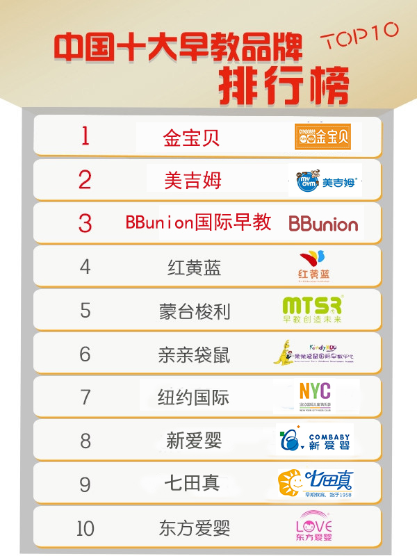 2020年KidsRights评分排名_2020年十大早教排行榜,三大早教类型霸屏排名榜单