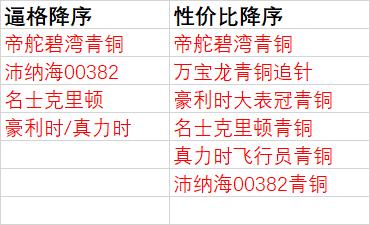 名表排行榜价格_中国足坛名将“手表”价值排行榜