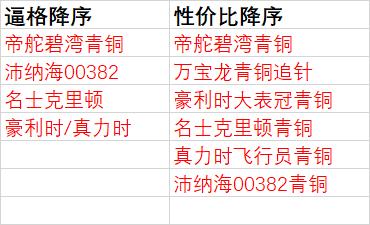 手表性价比排行榜_买表送车模性价比超高的赛车腕表推荐