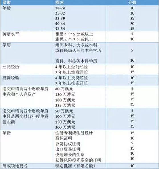 2020年澳洲188B投资移民签证申请条件详解(附