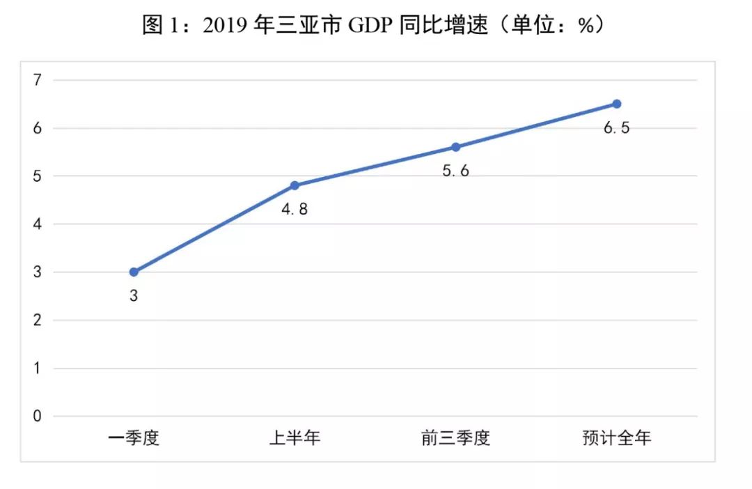 三亚2020gDp总值_2020年上半年三亚市经济运行情况