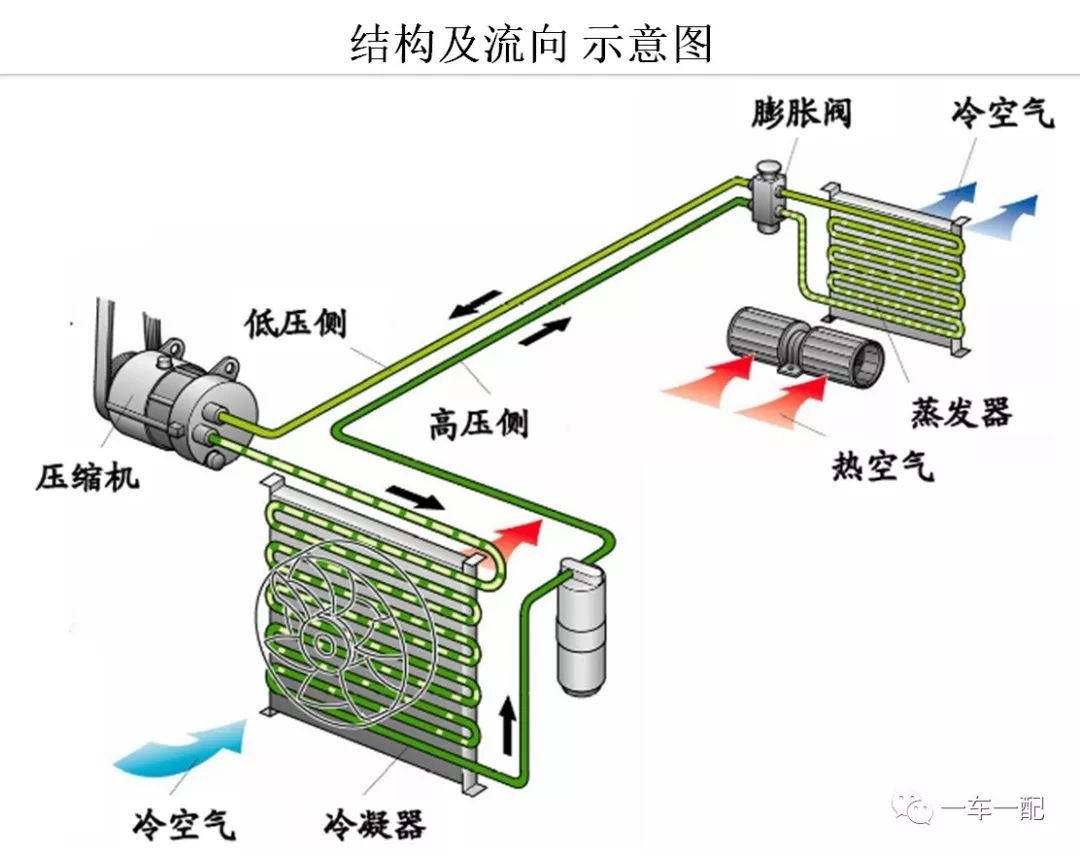 汽车空调组成与原理及视频