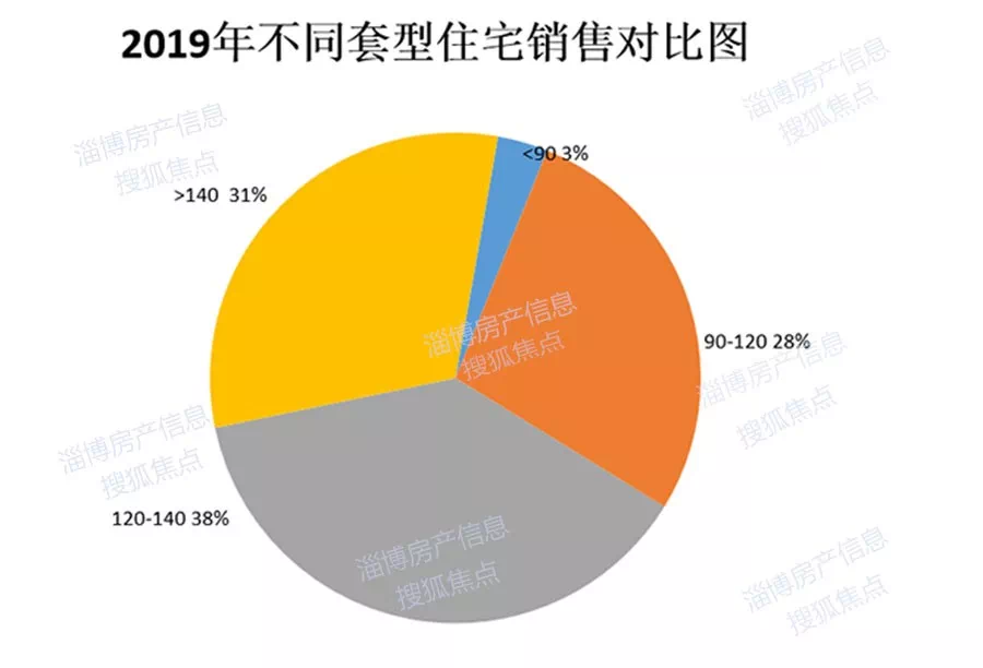 权威发布20OB体育19淄博房地产运行数据(图3)