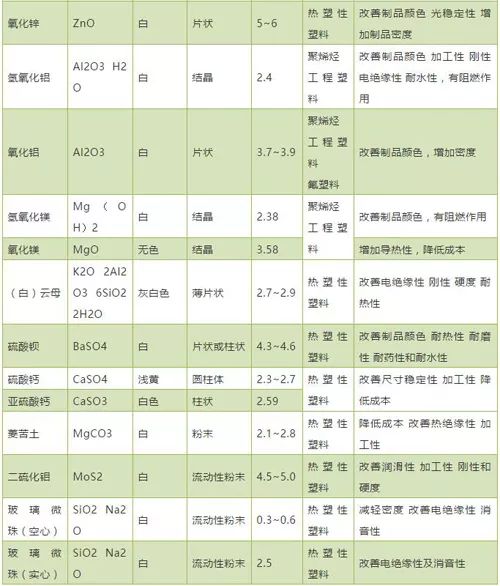 常用塑料填料物性表_粉末