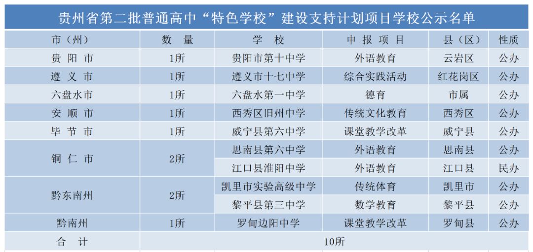 贵阳高中学校排行_分数线出来啦!贵阳市2020年高中学校最低控制线划定
