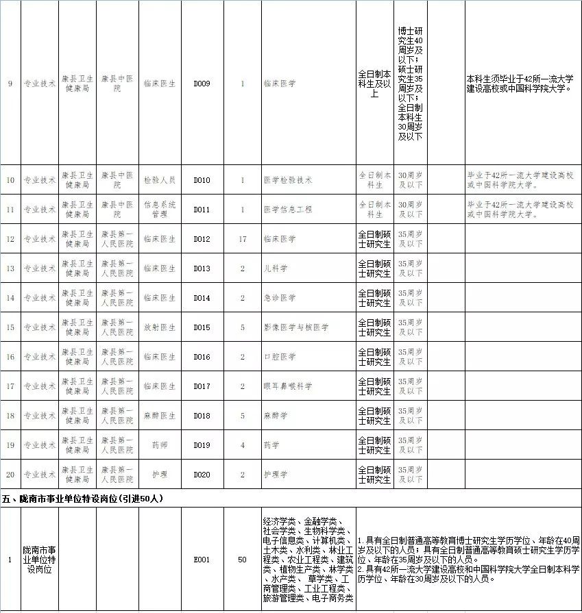 陇南市武都区2020年gdp_陇南市武都区2020年区级医疗卫生单位卫生健康人才引进招聘面试公告