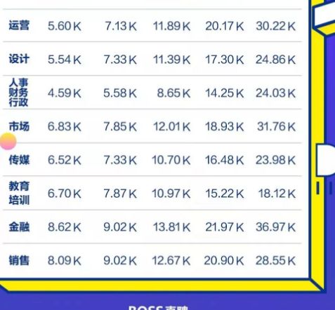 技术了你会问学完我就能拿这么 高的工资了吗？ 别急再来带你看一组数据