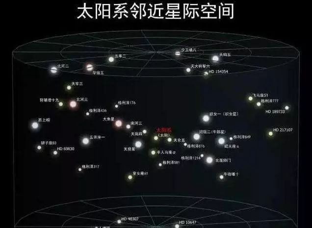 一颗恒星正在靠近太阳系?科学家:或将在140万