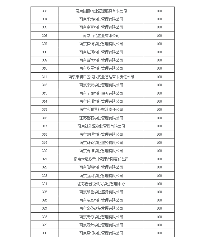 南京物业公司排名_南京必去景点排名(2)