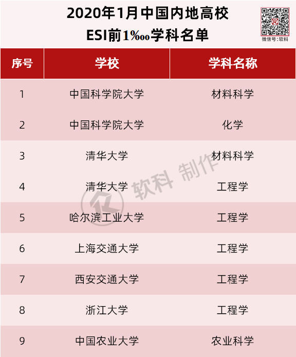 esi千分之一学科排%_华东师大化学学科跻身ESI全球前千分之一!