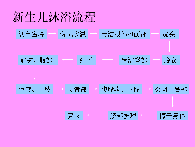 新生儿沐浴要点