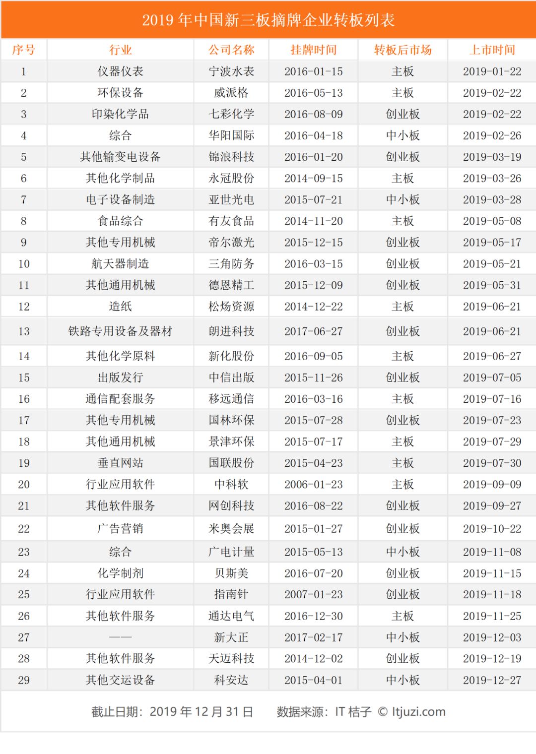 2019 有近 2000 家公司摘牌，​新三板出现规模性「