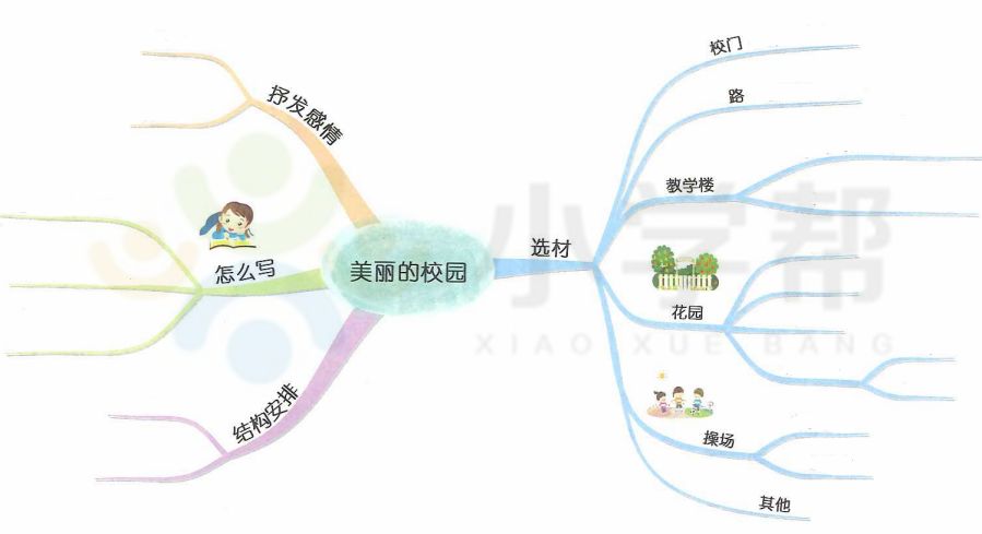 部编版同步课程 ▏如何用思维导图写《美丽的校园》?