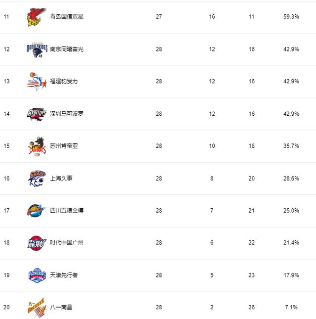 2019-2020cba常规赛最新排名,球员名单及比赛赛程表