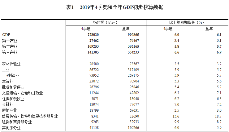 房地产有算gdp吗_每经10点丨统计局公布2019年GDP初步核算结果:房地产业同比增长3...