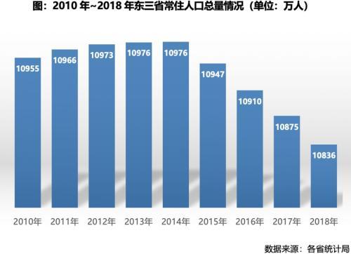 辽宁省近十年gdp变化_经济增长放缓背景下 低成本航空发展时代来临(3)