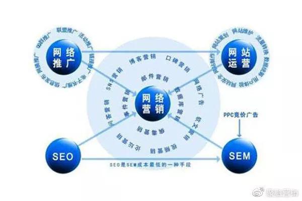 seo营销和其他网络营销方式的区别