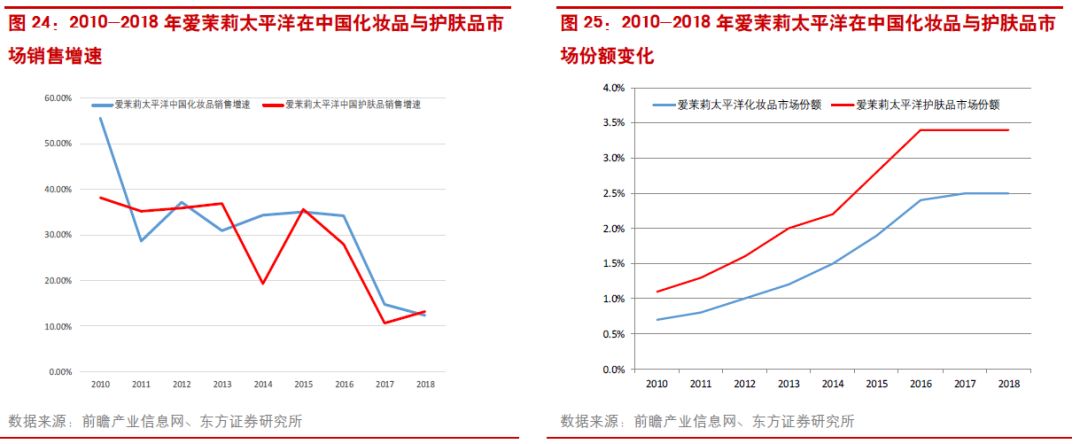 中国化妆品已飞速发展(图17)