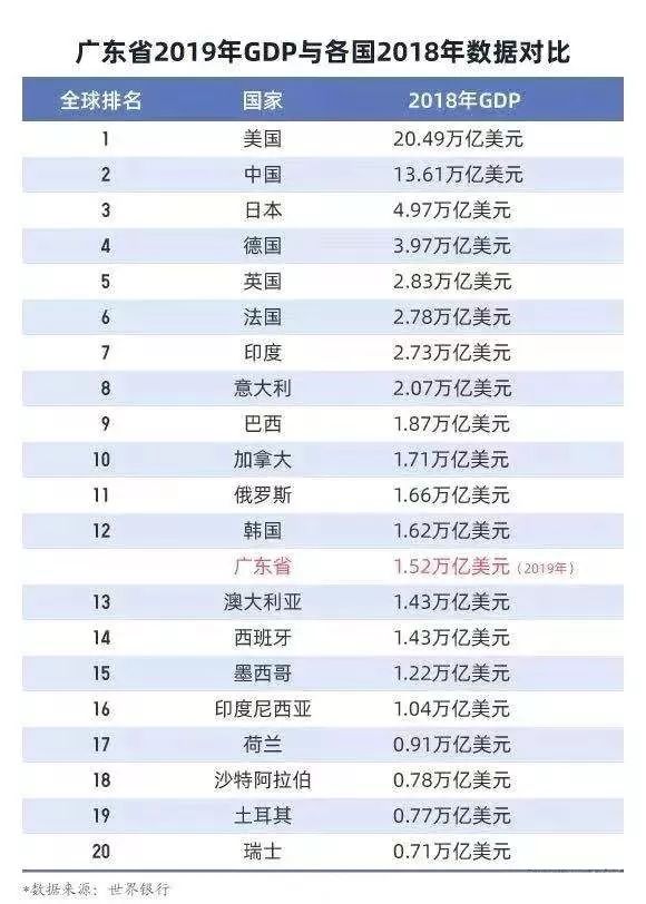 国内生产总值gdp全球排名_2017年中国各省人均GDP排名 世界排名(3)