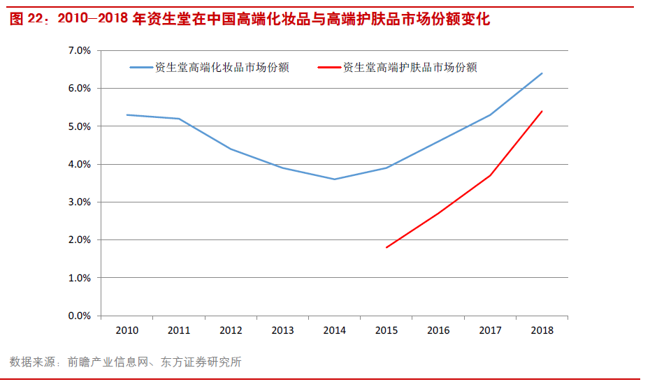 中国化妆品已飞速发展(图15)