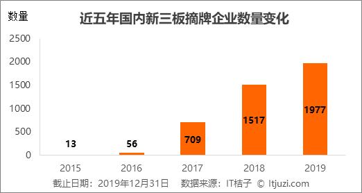 2019 有近 2000 家公司摘牌，​新三板出现规模性「
