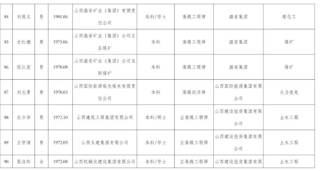 148人入选!第七批山西省学术技术带头人拟确定人选名单公布