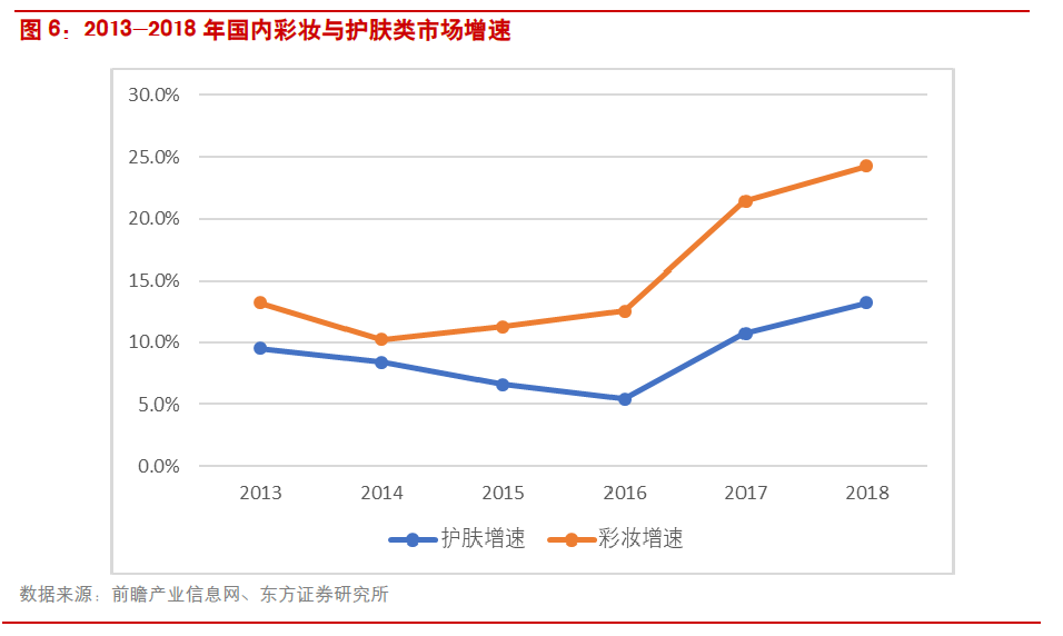 中国化妆品已飞速发展(图4)