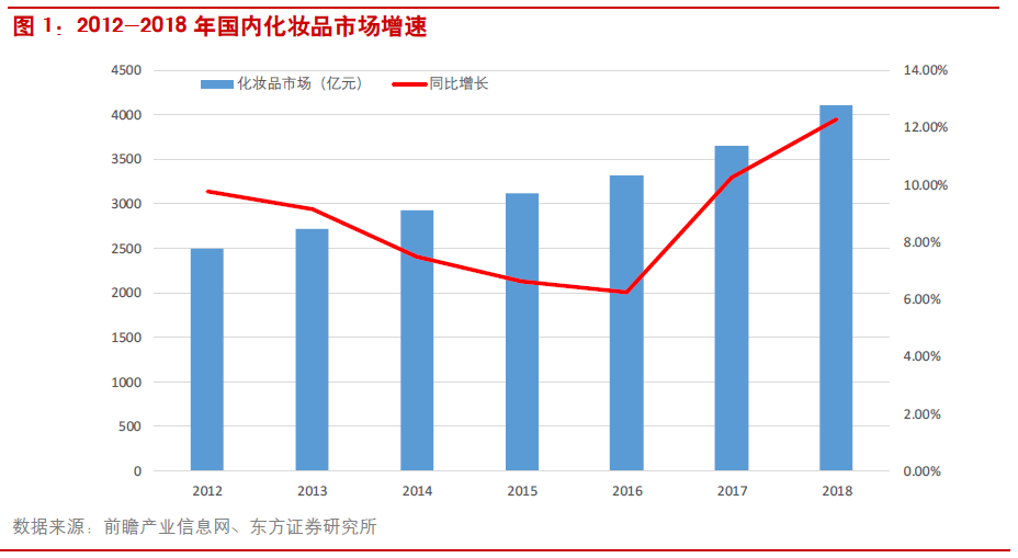 中国化妆品已飞速发展(图1)