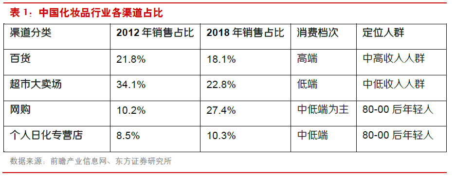 中国化妆品已飞速发展(图10)