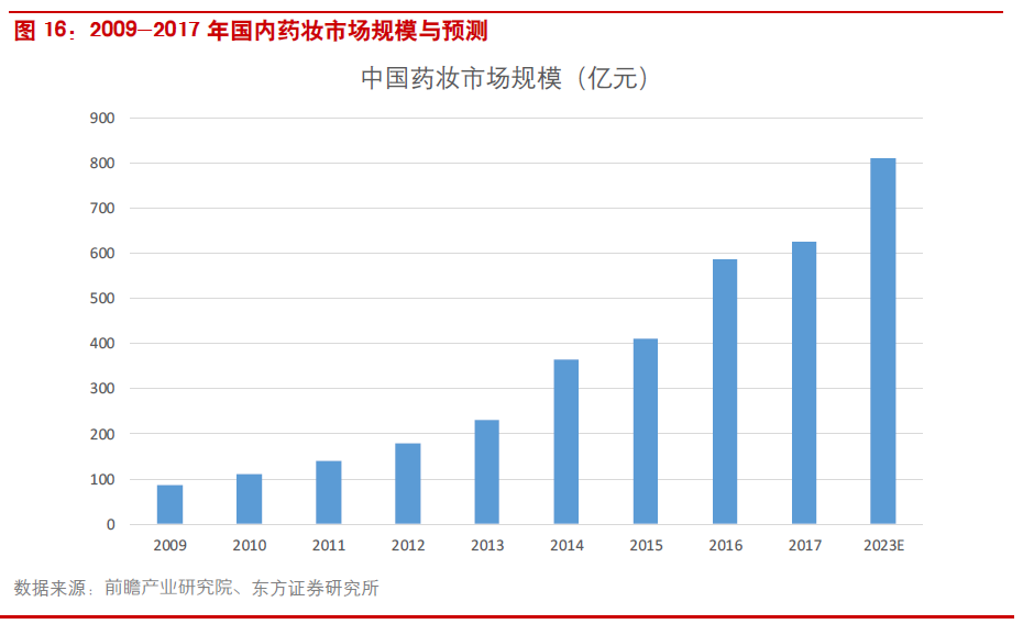 中国化妆品已飞速发展(图11)