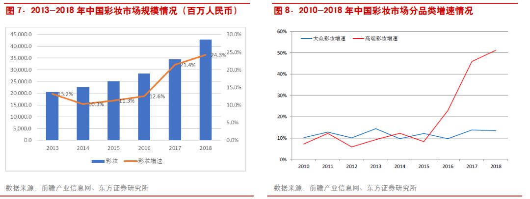 中国化妆品已飞速发展(图5)