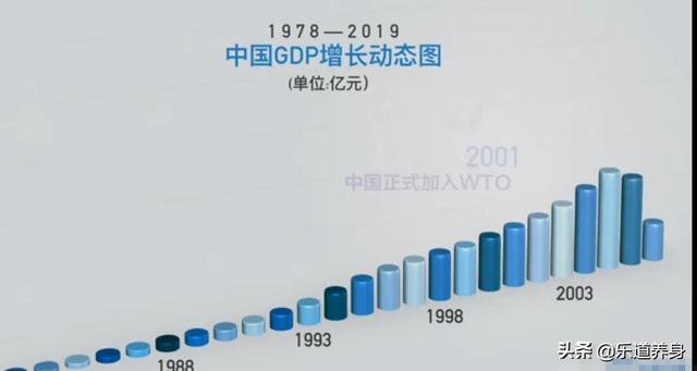 中国gdp增长动态图横屏_收藏 1978 2019,中国GDP增长动态图