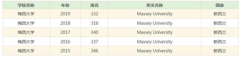 梅西大学2020Qs排名_2020年QS世界大学排名梅西大学名列世界第287位