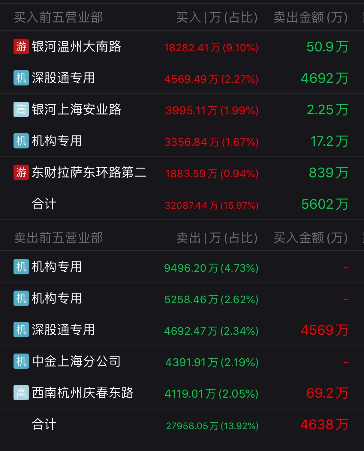 华东医药核心产品脱标 股价跌停市值蒸发43亿元
