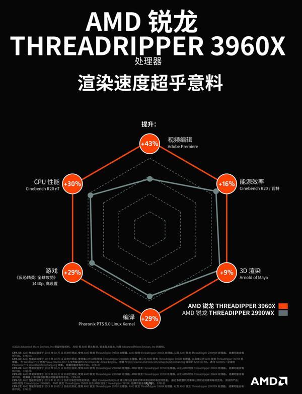 AMD谈32/24核锐龙线程撕裂者：我们的游戏性能就好1-4%而已