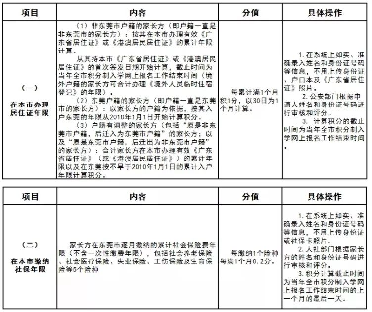 2020年东莞石碣积分_东莞2020年秋季积分制入学民办学位补贴开
