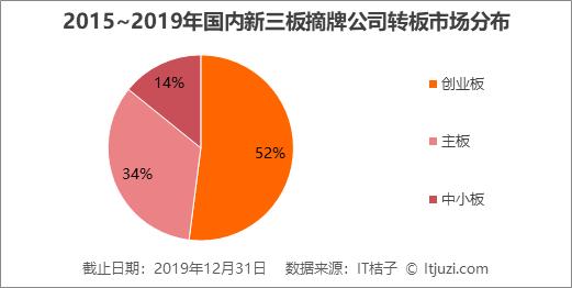 2019 有近 2000 家公司摘牌，​新三板出现规模性「