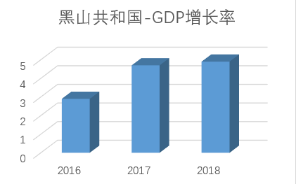 gdp黑山