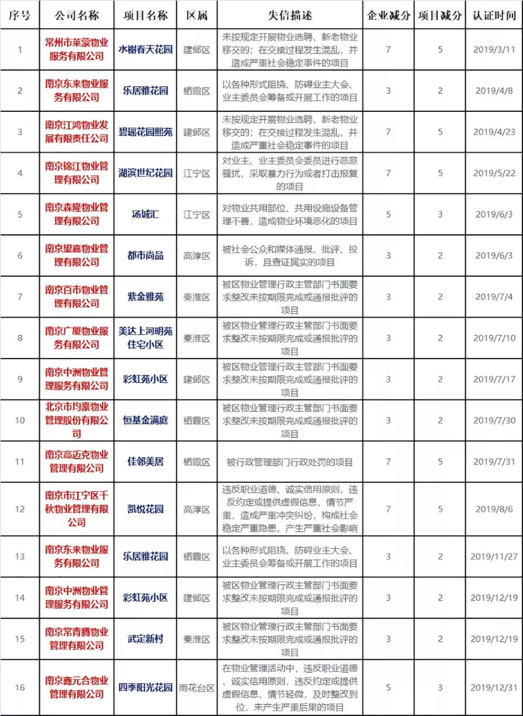 南京物业公司排名_南京必去景点排名(2)
