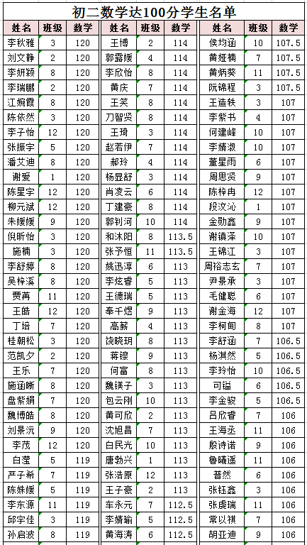 喜报!玉溪一中分校初二年级数学成绩持续优秀