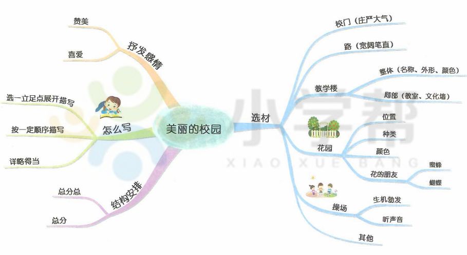 部编版同步课程 ▏如何用思维导图写《美丽的校园》?