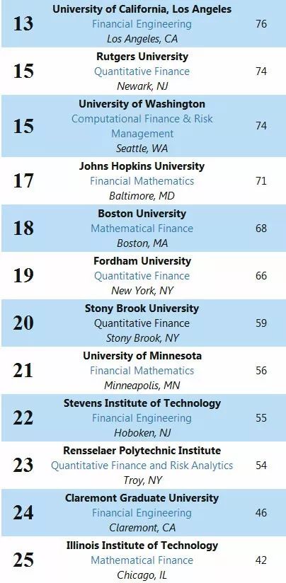 美国金融工程专业排名_美国金融危机图片(2)