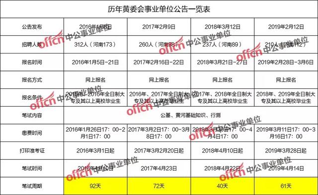 黄委会招聘_2020黄委会招聘之这些岗位你能报课程视频 事业单位在线课程 19课堂